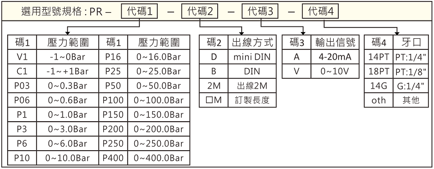 訂購編號:選用型號規格
