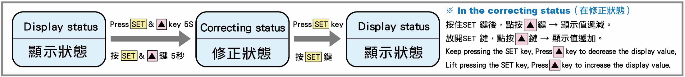 顯示值偏差修正【按SET&▲鍵 5 秒 / Lk.b】
