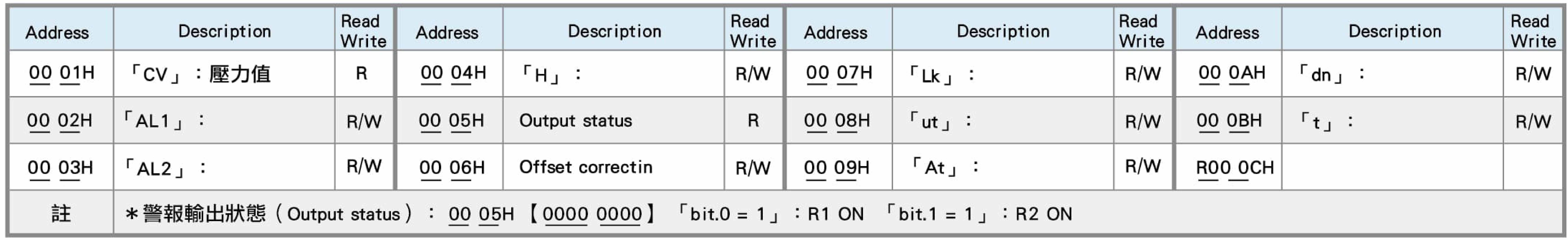資料通訊位址【Address Base:Protocol [Base 1]】