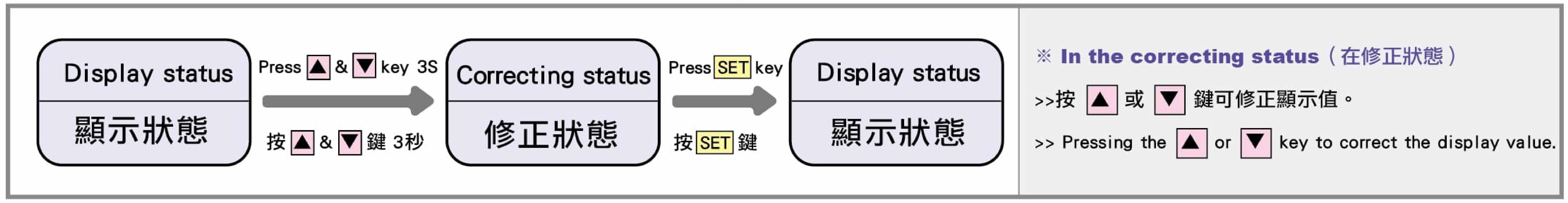 顯示值偏差修正【按▲&▼鍵 3秒/Lck.11】