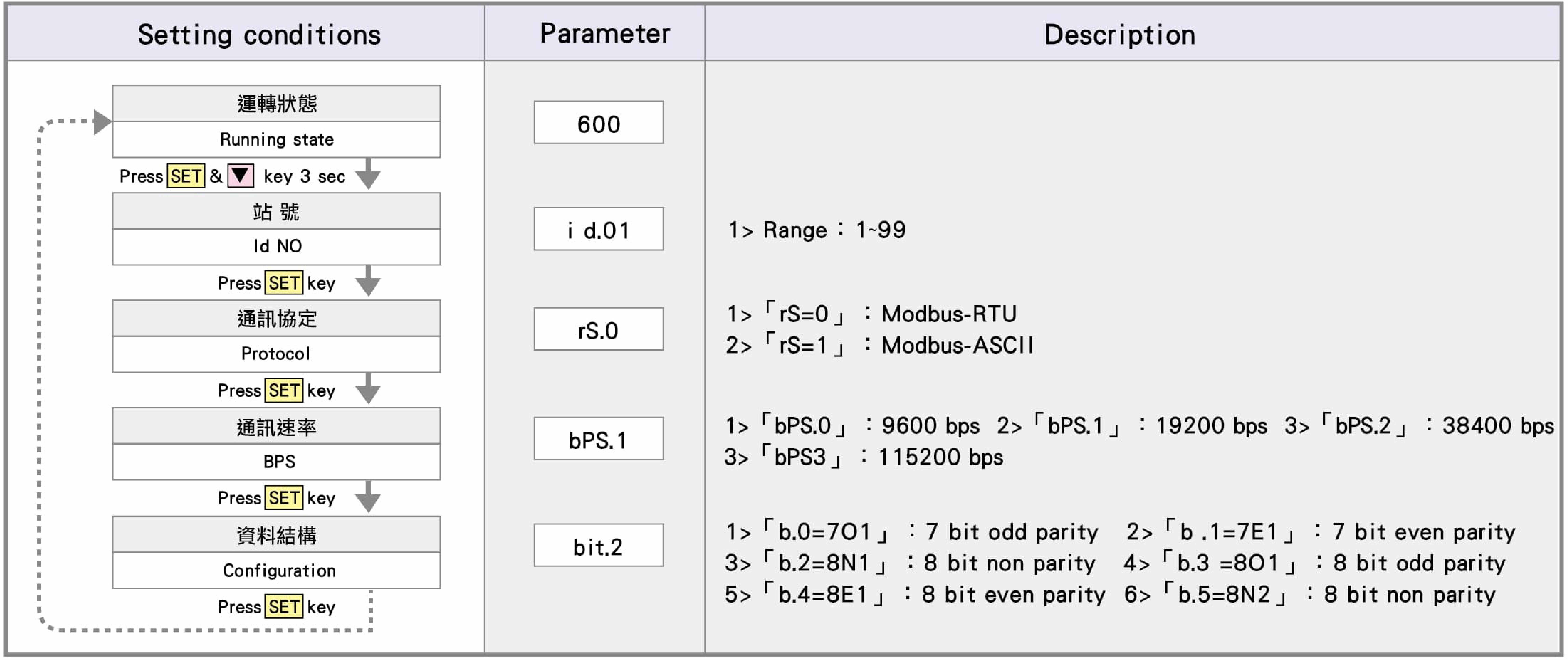 通訊協定【按SET&▼鍵 3 秒】【PRS】