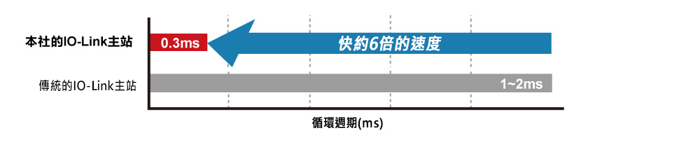 實現最小循環週期0.3ms  