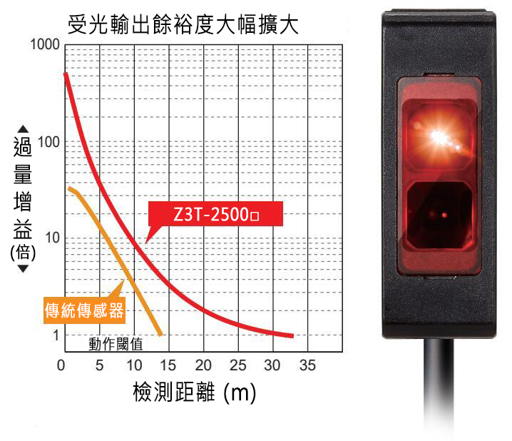 高亮度LED實現穩定檢測