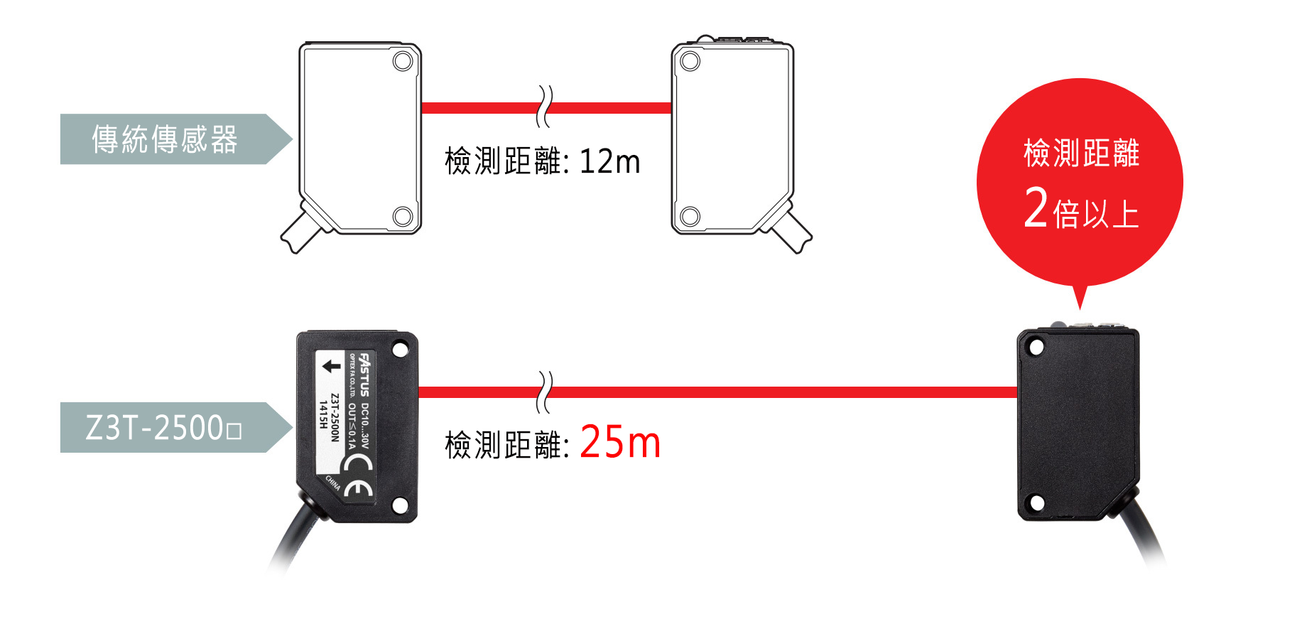 檢測距離2倍以上