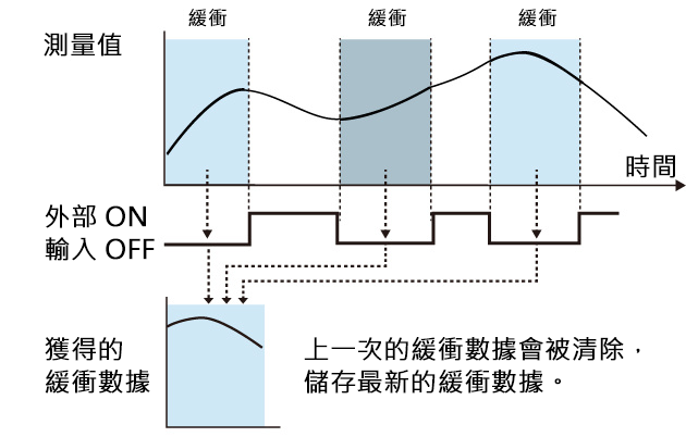 循環動作時的影像