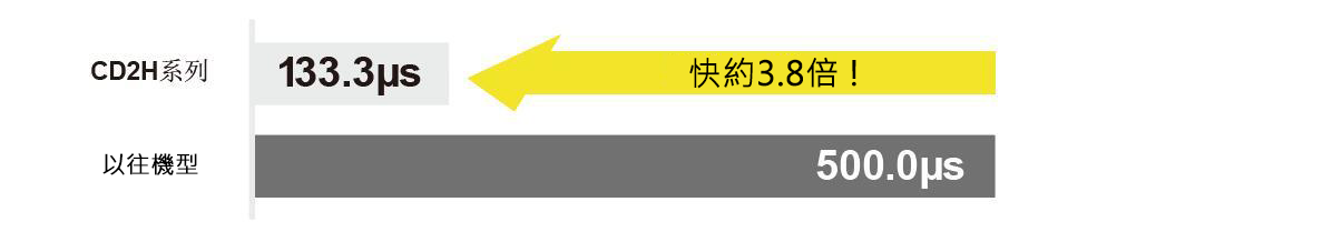 同等級最快速的採樣週期